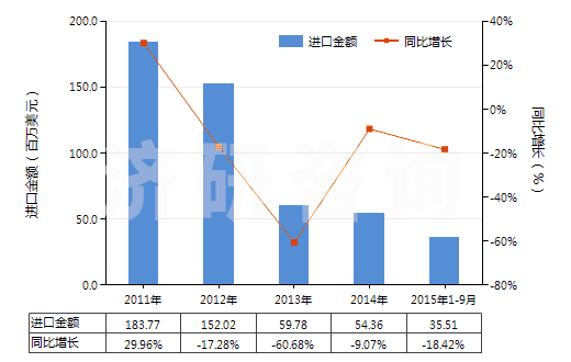 2011-2015年9月中國(guó)初級(jí)形狀未經(jīng)任何加工丁苯橡膠(膠乳除外)(HS40021911)進(jìn)口總額及增速統(tǒng)計(jì)